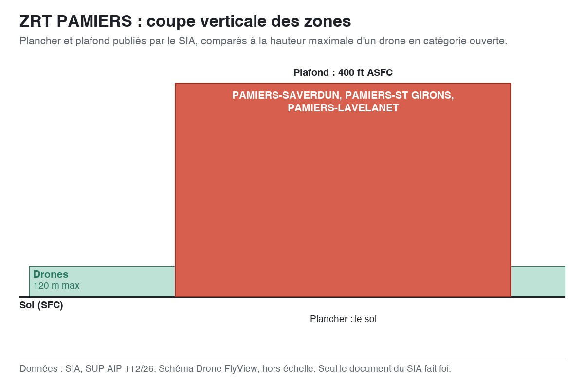 ZRT PAMIERS : schéma en coupe des zones, planchers et plafonds comparés à la hauteur maximale d'un drone — SUP AIP 112/26