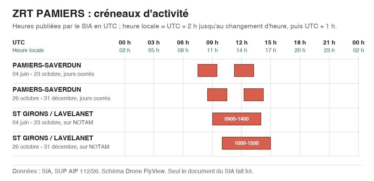 ZRT PAMIERS : schéma des créneaux d'activité, en UTC et en heure locale — SUP AIP 112/26