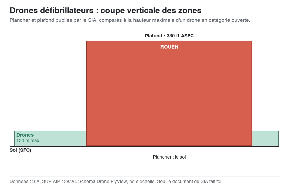 Drones défibrillateurs : schéma en coupe des zones, planchers et plafonds comparés à la hauteur maximale d'un drone — SUP AIP 128/26
