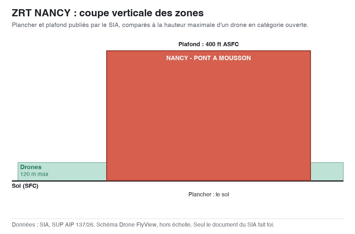 ZRT NANCY : schéma en coupe des zones, planchers et plafonds comparés à la hauteur maximale d'un drone — SUP AIP 137/26
