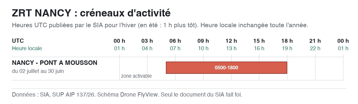 ZRT NANCY : schéma des créneaux d'activité, en UTC et en heure locale — SUP AIP 137/26