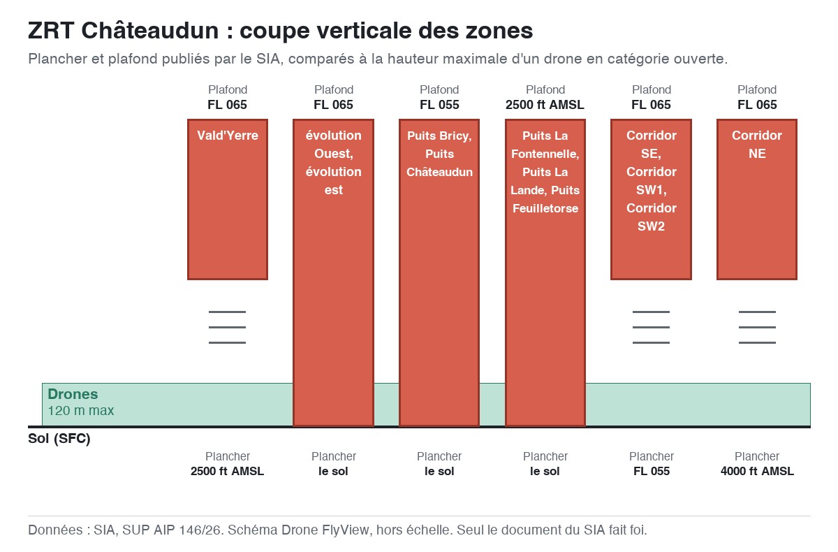 ZRT Châteaudun : schéma en coupe des zones, planchers et plafonds comparés à la hauteur maximale d'un drone — SUP AIP 146/26