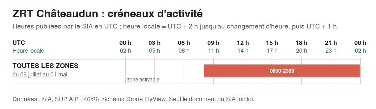 ZRT Châteaudun : schéma des créneaux d'activité, en UTC et en heure locale — SUP AIP 146/26