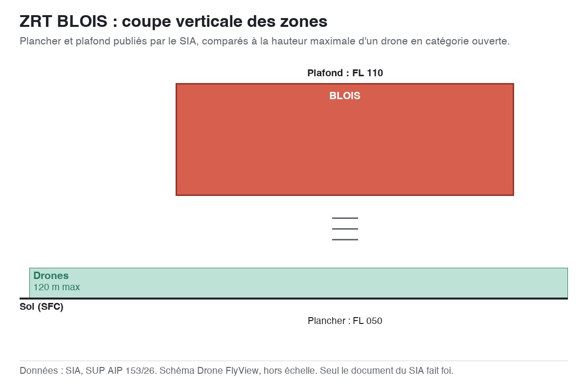 ZRT BLOIS : schéma en coupe des zones, planchers et plafonds comparés à la hauteur maximale d'un drone — SUP AIP 153/26