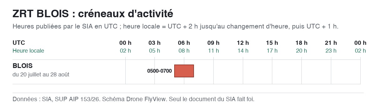 ZRT BLOIS : schéma des créneaux d'activité, en UTC et en heure locale — SUP AIP 153/26