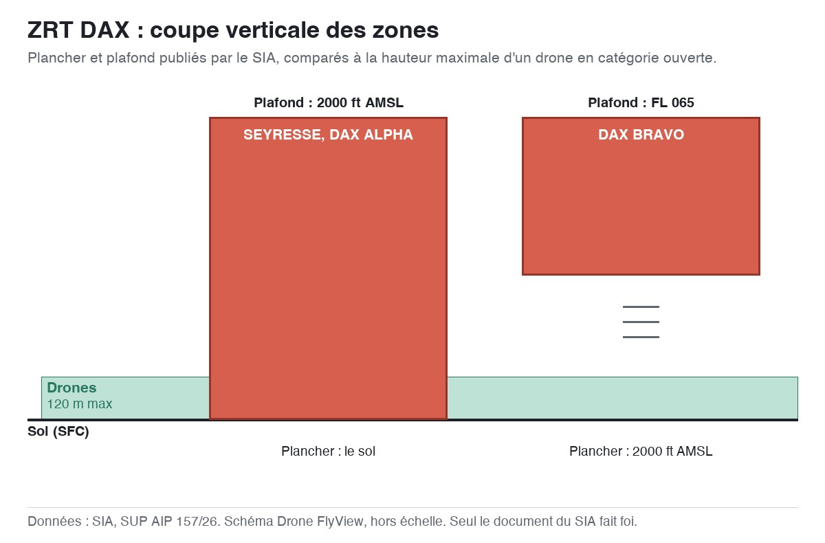 ZRT DAX : schéma en coupe des zones, planchers et plafonds comparés à la hauteur maximale d'un drone — SUP AIP 157/26