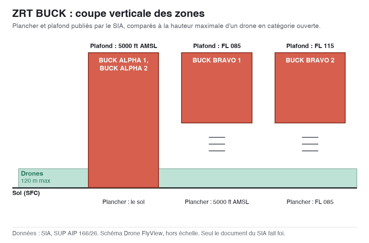 ZRT BUCK : schéma en coupe des zones, planchers et plafonds comparés à la hauteur maximale d'un drone — SUP AIP 166/26