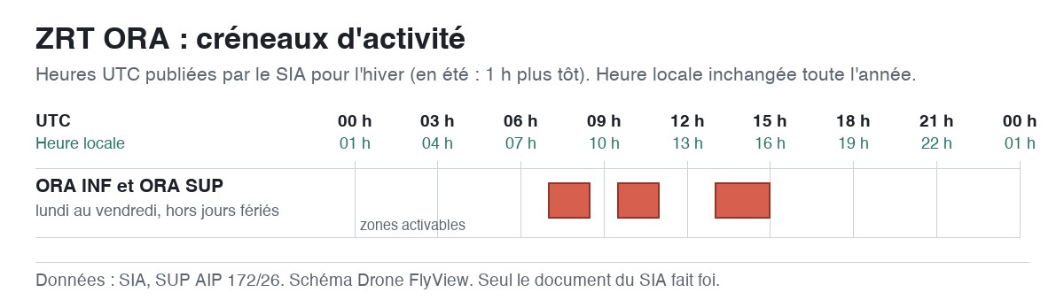 ZRT ORA : schéma des créneaux d'activité, en UTC et en heure locale — SUP AIP 172/26