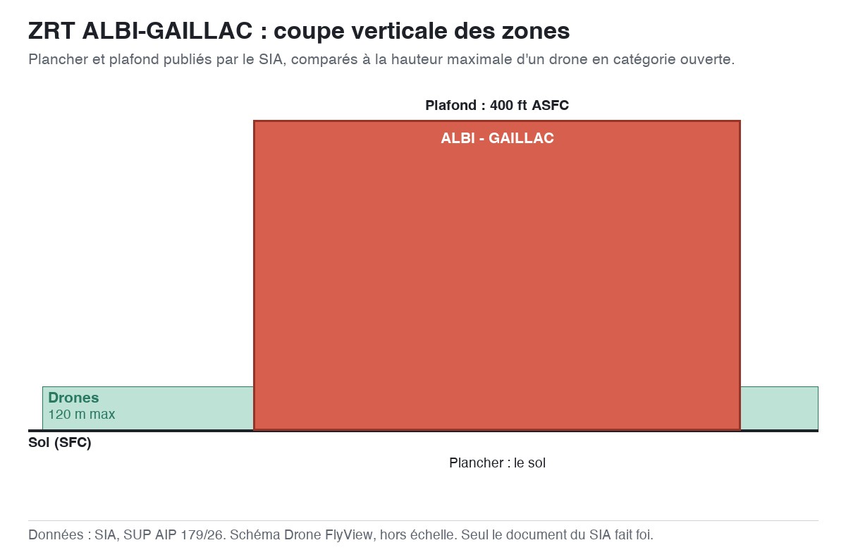 ZRT ALBI-GAILLAC : schéma en coupe des zones, planchers et plafonds comparés à la hauteur maximale d'un drone — SUP AIP 179/26