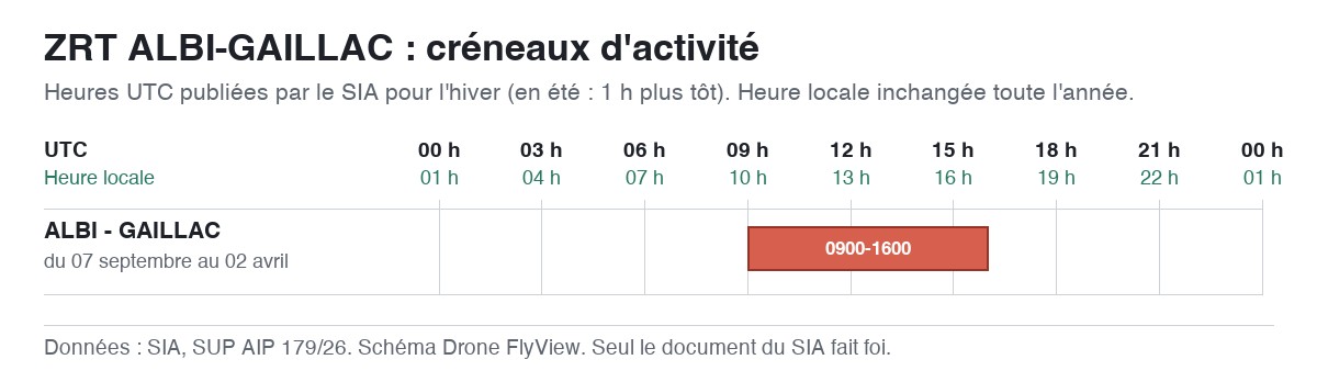 ZRT ALBI-GAILLAC : schéma des créneaux d'activité, en UTC et en heure locale — SUP AIP 179/26
