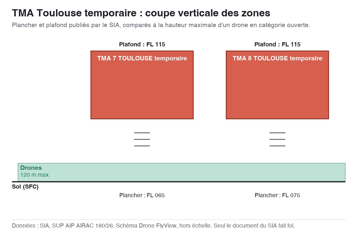TMA Toulouse temporaire : schéma en coupe des zones, planchers et plafonds comparés à la hauteur maximale d'un drone — SUP AIP AIRAC 180/26