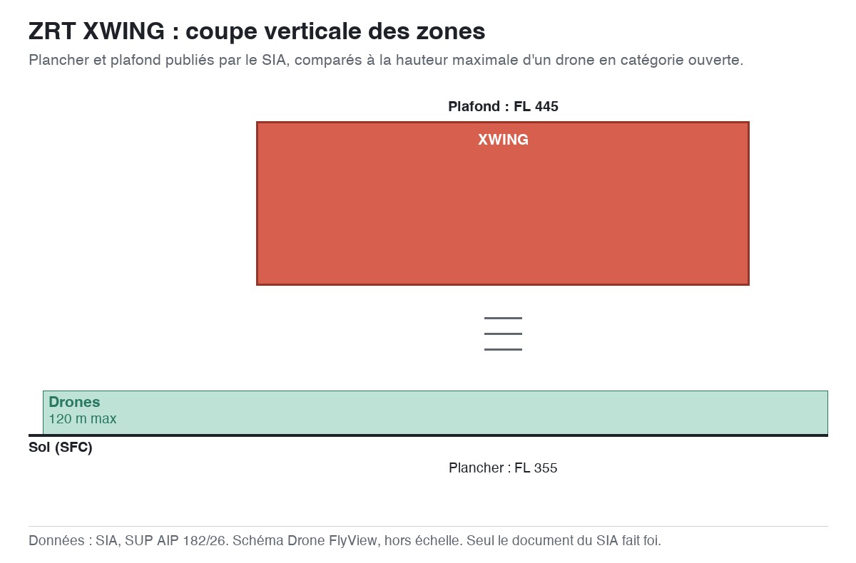 ZRT XWING : schéma en coupe des zones, planchers et plafonds comparés à la hauteur maximale d'un drone — SUP AIP 182/26
