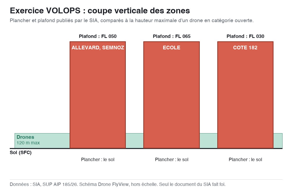Exercice VOLOPS : schéma en coupe des zones, planchers et plafonds comparés à la hauteur maximale d'un drone — SUP AIP 185/26