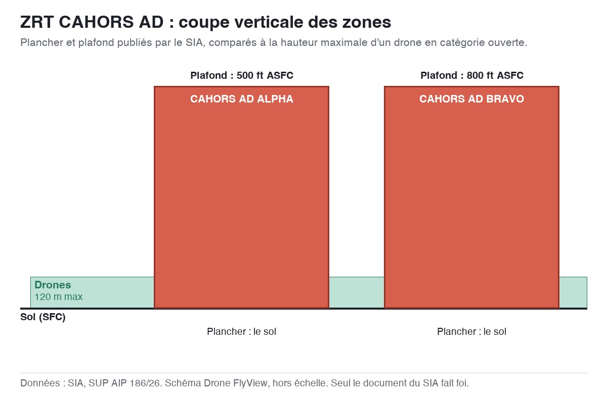 ZRT CAHORS AD : schéma en coupe des zones, planchers et plafonds comparés à la hauteur maximale d'un drone — SUP AIP 186/26