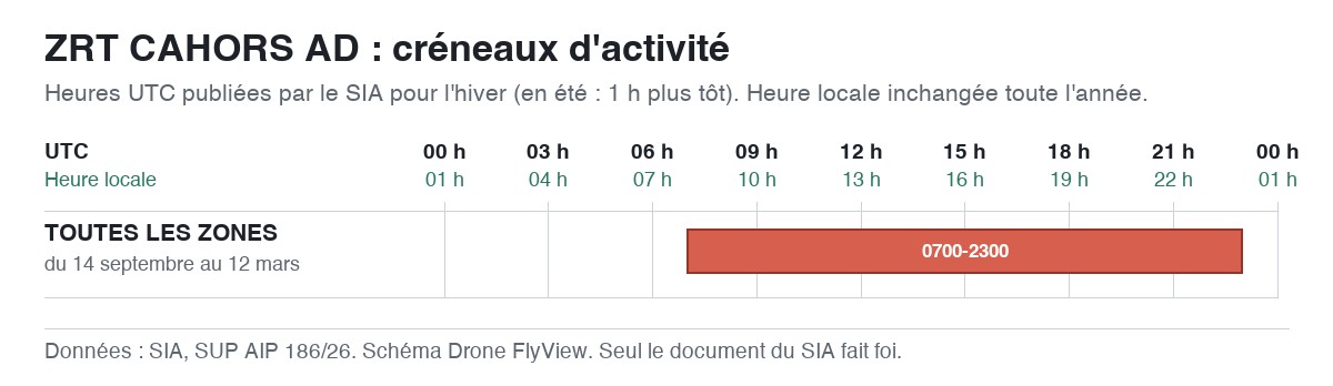 ZRT CAHORS AD : schéma des créneaux d'activité, en UTC et en heure locale — SUP AIP 186/26