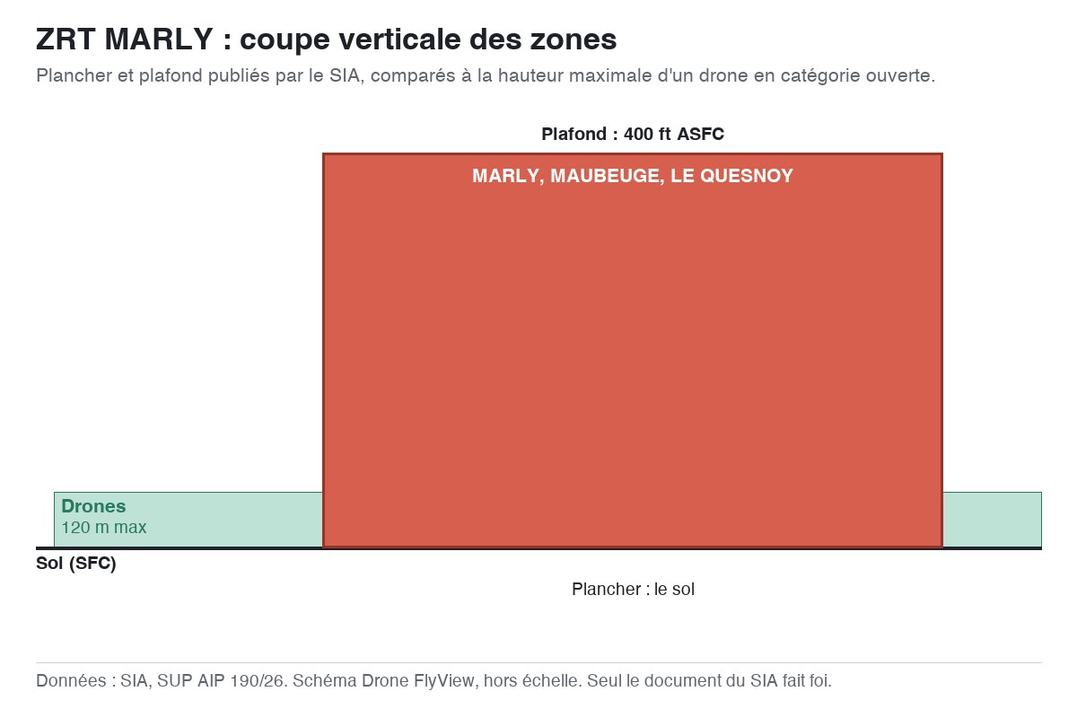 ZRT MARLY : schéma en coupe des zones, planchers et plafonds comparés à la hauteur maximale d'un drone — SUP AIP 190/26