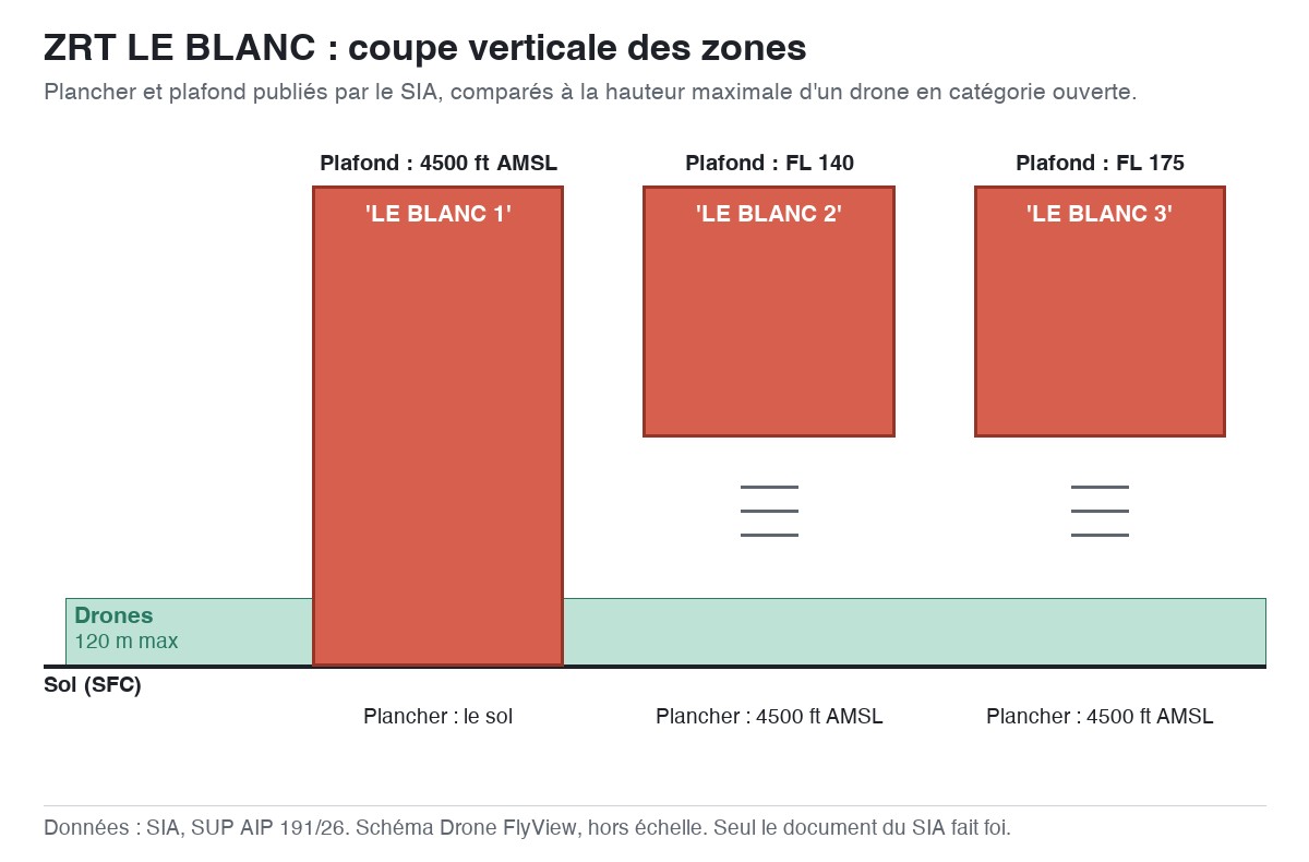 ZRT LE BLANC : schéma en coupe des zones, planchers et plafonds comparés à la hauteur maximale d'un drone — SUP AIP 191/26