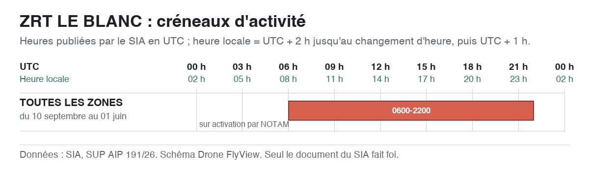 ZRT LE BLANC : schéma des créneaux d'activité, en UTC et en heure locale — SUP AIP 191/26