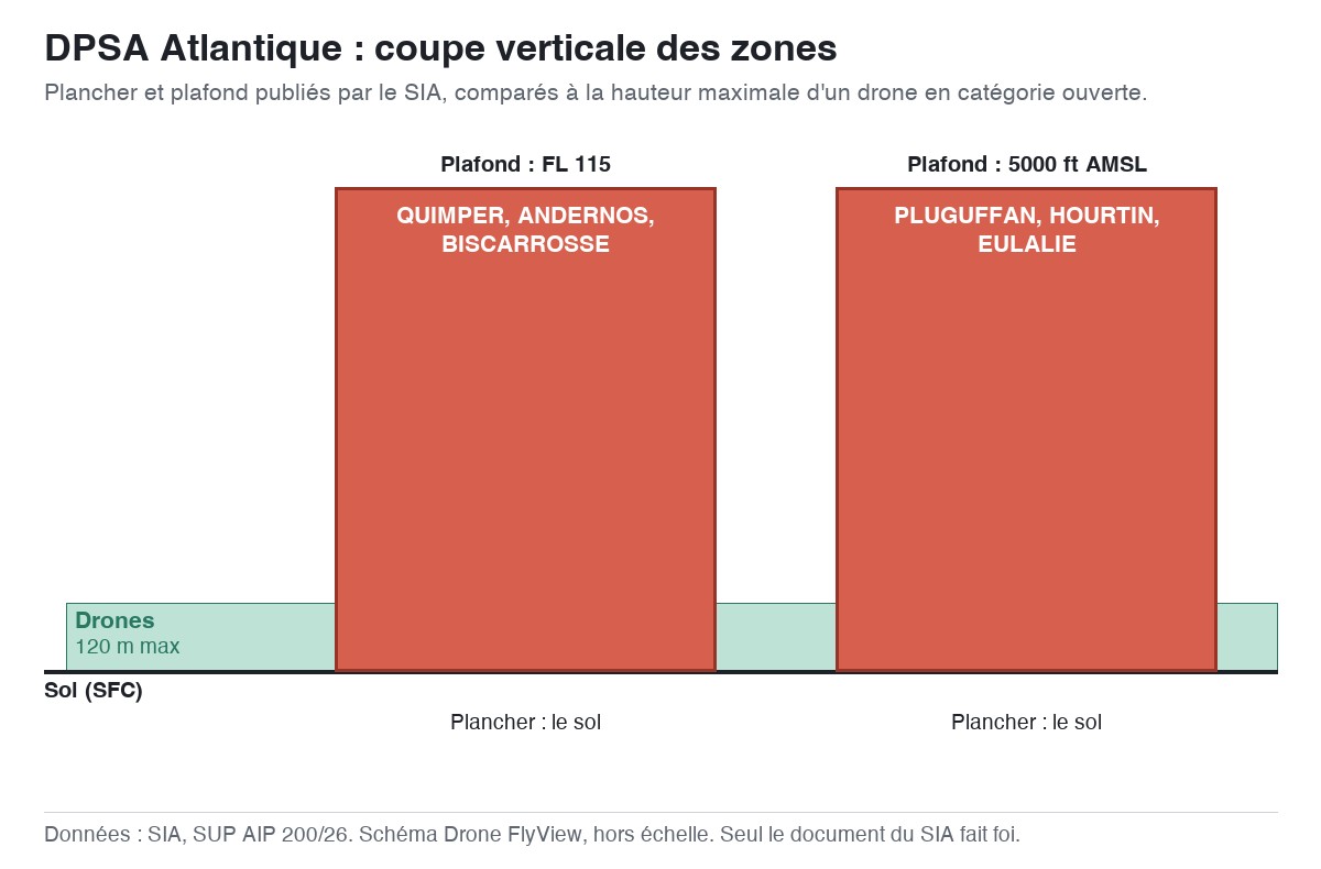 DPSA Atlantique : schéma en coupe des zones, planchers et plafonds comparés à la hauteur maximale d'un drone — SUP AIP 200/26