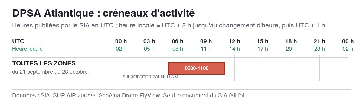 DPSA Atlantique : schéma des créneaux d'activité, en UTC et en heure locale — SUP AIP 200/26