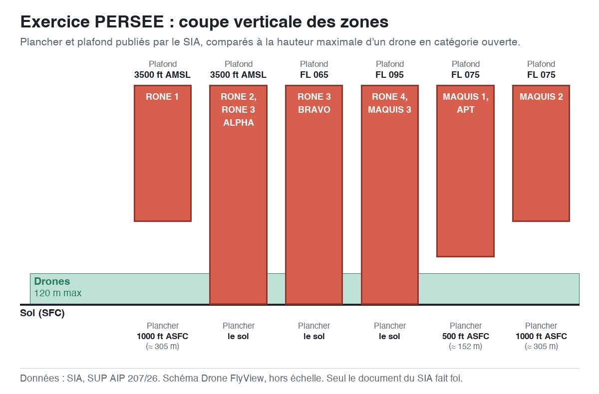 Exercice PERSEE : schéma en coupe des zones, planchers et plafonds comparés à la hauteur maximale d'un drone — SUP AIP 207/26