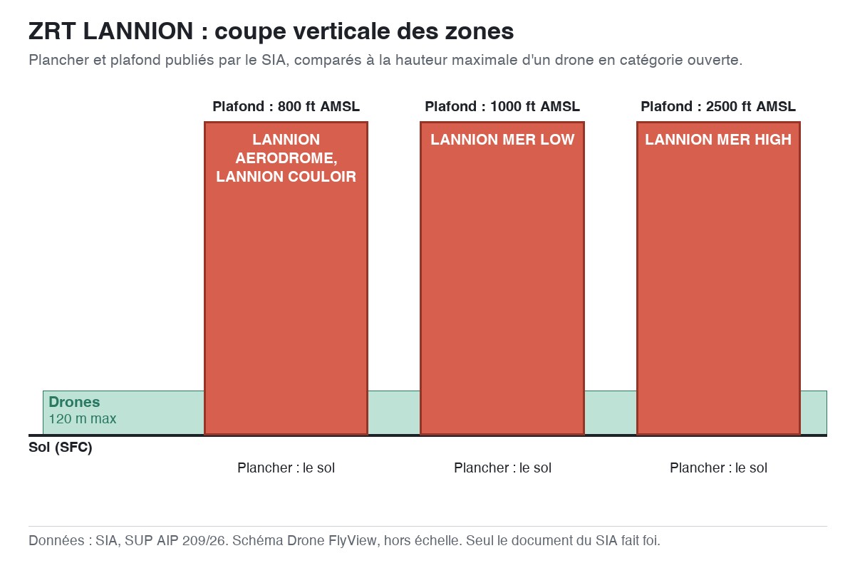 ZRT LANNION : schéma en coupe des zones, planchers et plafonds comparés à la hauteur maximale d'un drone — SUP AIP 209/26