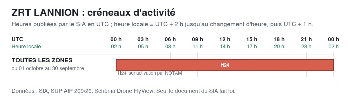 ZRT LANNION : schéma des créneaux d'activité, en UTC et en heure locale — SUP AIP 209/26