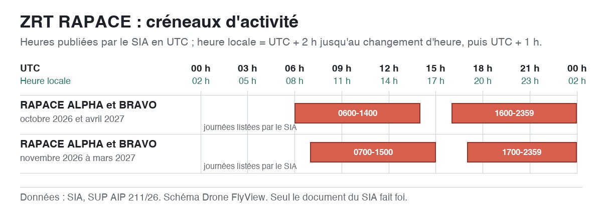 ZRT RAPACE : schéma des créneaux d'activité, en UTC et en heure locale — SUP AIP 211/26