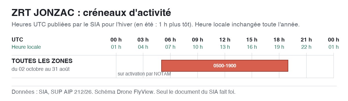 ZRT JONZAC : schéma des créneaux d'activité, en UTC et en heure locale — SUP AIP 212/26