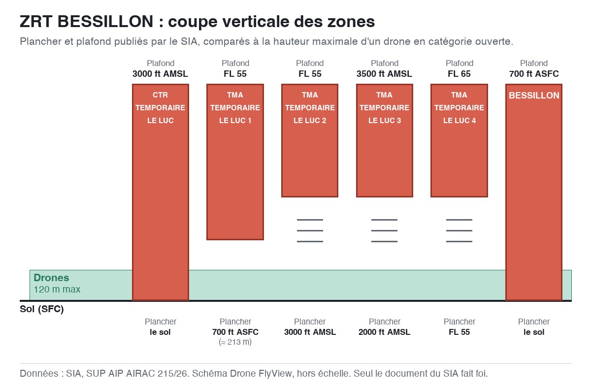 ZRT BESSILLON : schéma en coupe des zones, planchers et plafonds comparés à la hauteur maximale d'un drone — SUP AIP AIRAC 215/26