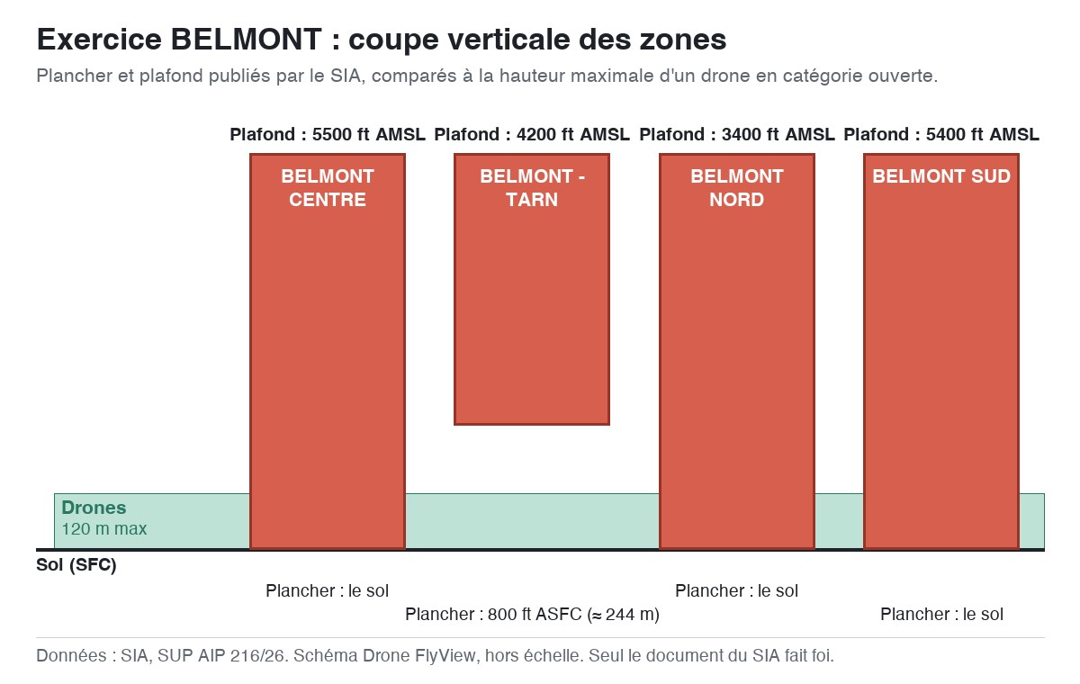 Exercice BELMONT : schéma en coupe des quatre ZRT, planchers et plafonds comparés à la hauteur maximale d'un drone — SUP AIP 216/26