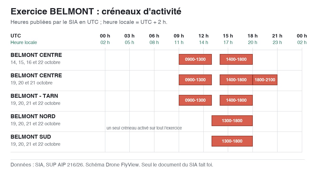 Exercice BELMONT : schéma des créneaux d'activité des ZRT, en UTC et en heure locale — SUP AIP 216/26