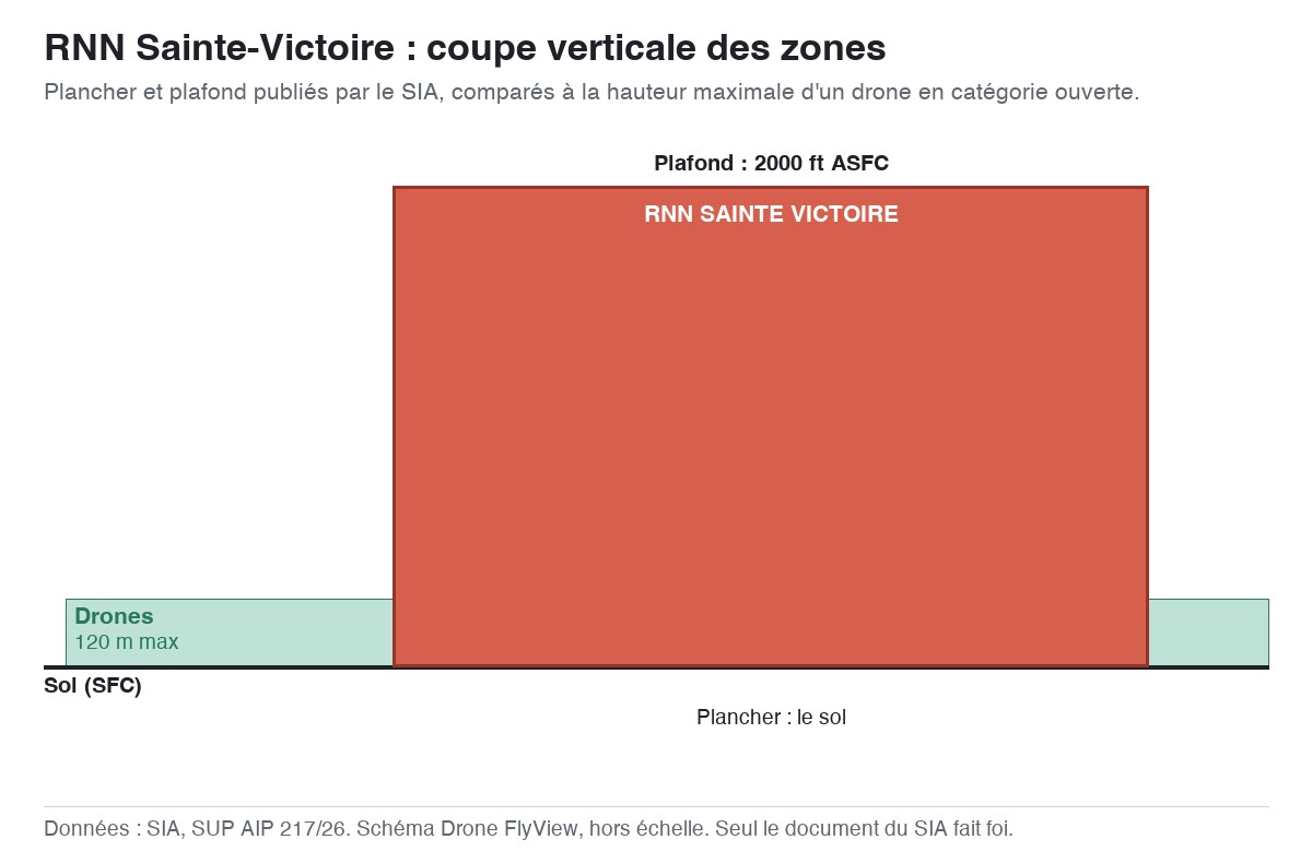 RNN Sainte-Victoire : schéma en coupe des zones, planchers et plafonds comparés à la hauteur maximale d'un drone — SUP AIP 217/26