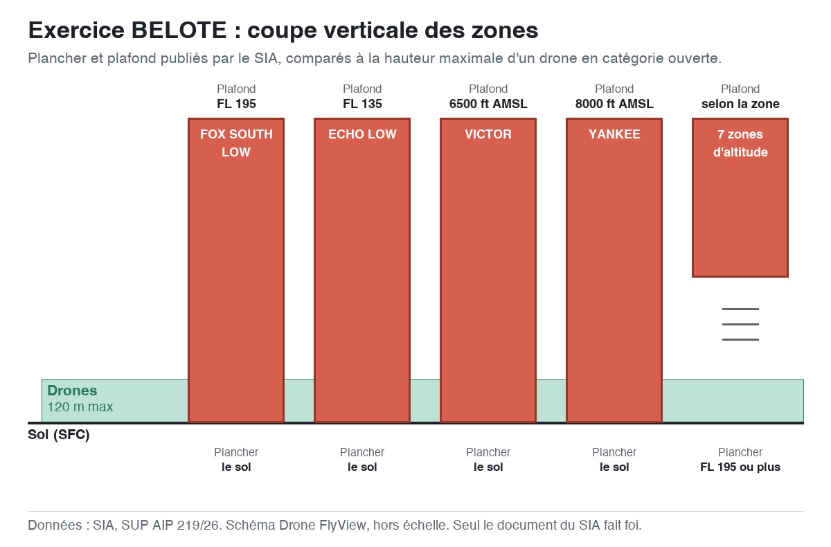 Exercice BELOTE : schéma en coupe des zones, planchers et plafonds comparés à la hauteur maximale d'un drone — SUP AIP 219/26