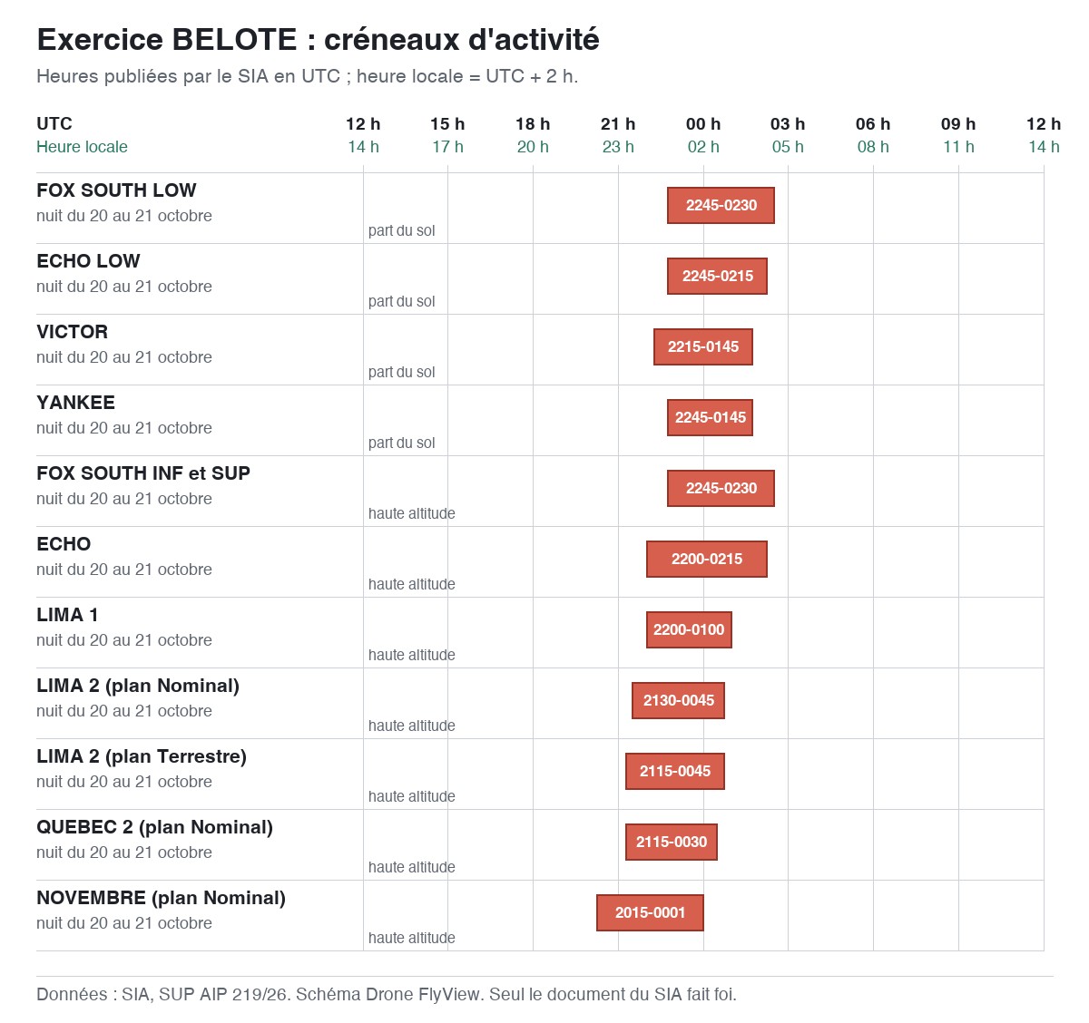 Exercice BELOTE : schéma des créneaux d'activité, en UTC et en heure locale — SUP AIP 219/26