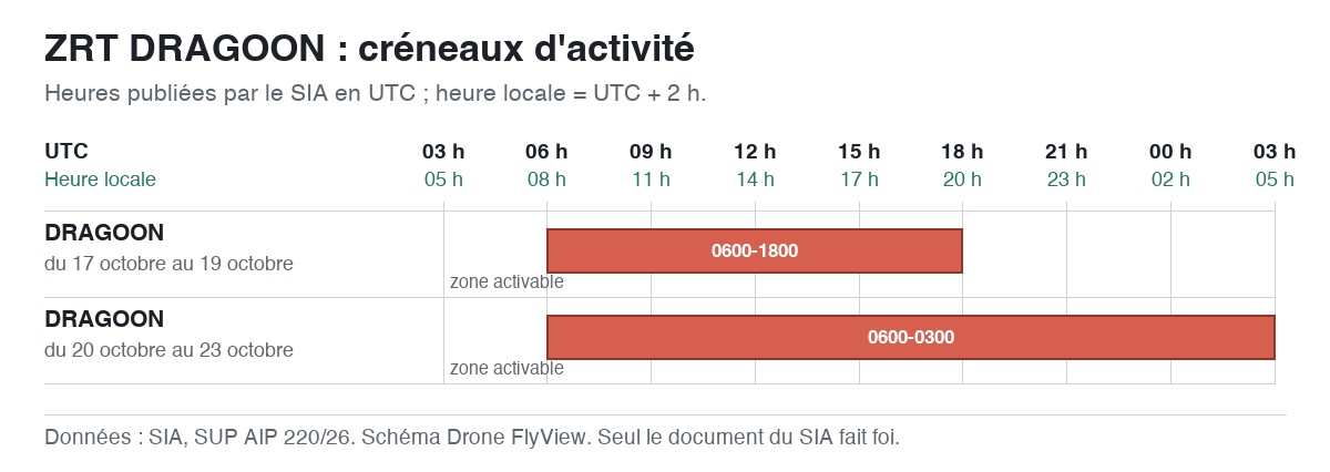 ZRT DRAGOON : schéma des créneaux d'activité, en UTC et en heure locale — SUP AIP 220/26
