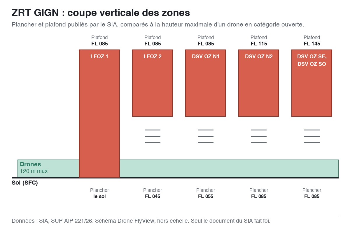 ZRT GIGN : schéma en coupe des zones, planchers et plafonds comparés à la hauteur maximale d'un drone — SUP AIP 221/26
