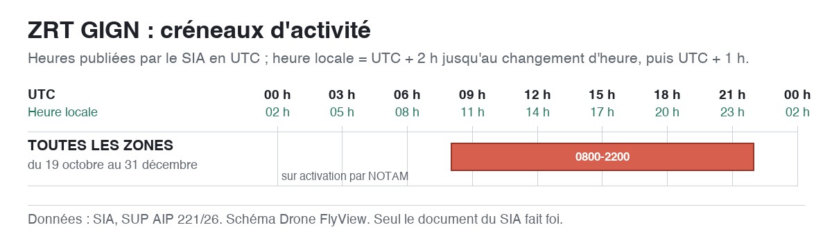 ZRT GIGN : schéma des créneaux d'activité, en UTC et en heure locale — SUP AIP 221/26