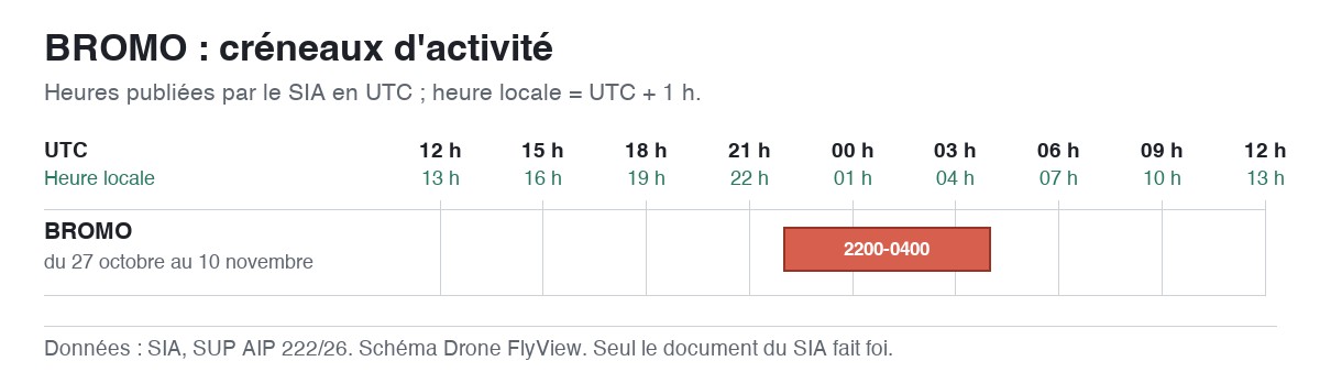 BROMO : schéma des créneaux d'activité, en UTC et en heure locale — SUP AIP 222/26