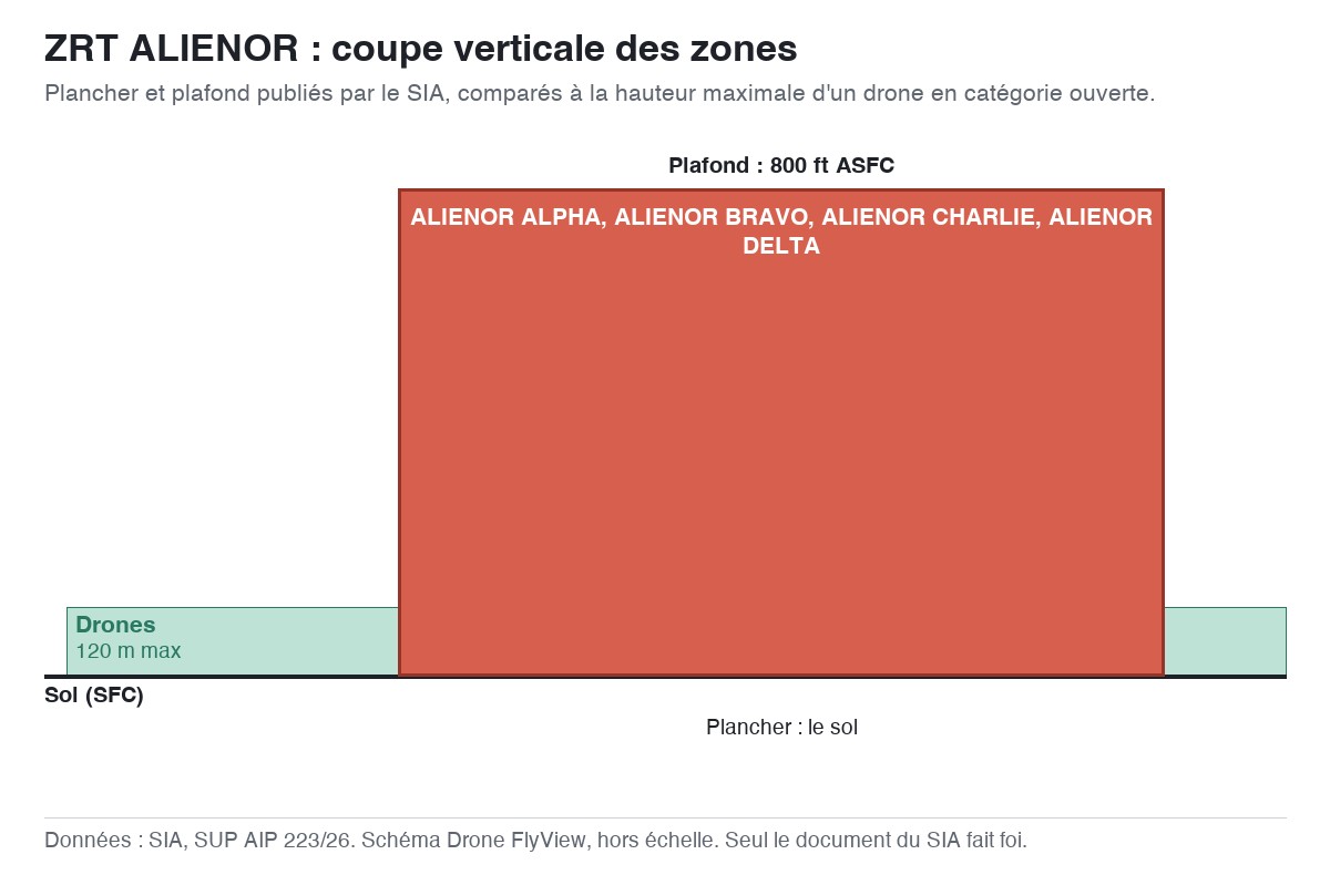 ZRT ALIENOR : schéma en coupe des zones, planchers et plafonds comparés à la hauteur maximale d'un drone — SUP AIP 223/26