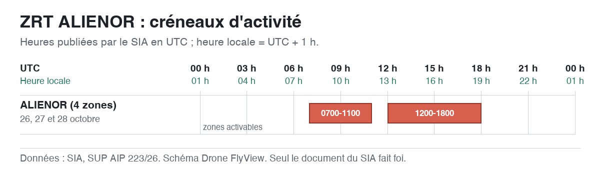 ZRT ALIENOR : schéma des créneaux d'activité, en UTC et en heure locale — SUP AIP 223/26