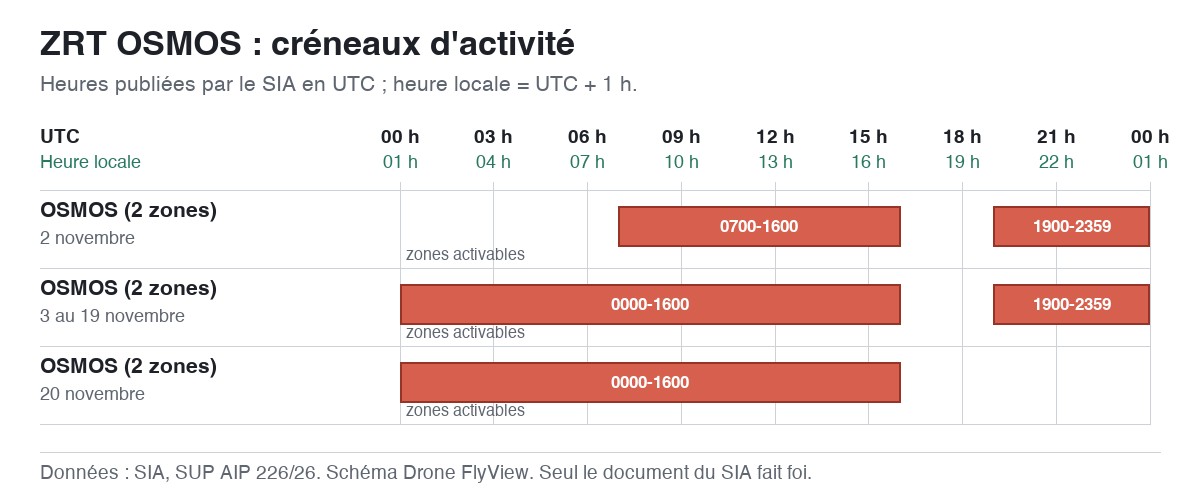 ZRT OSMOS : schéma des créneaux d'activité, en UTC et en heure locale — SUP AIP 226/26