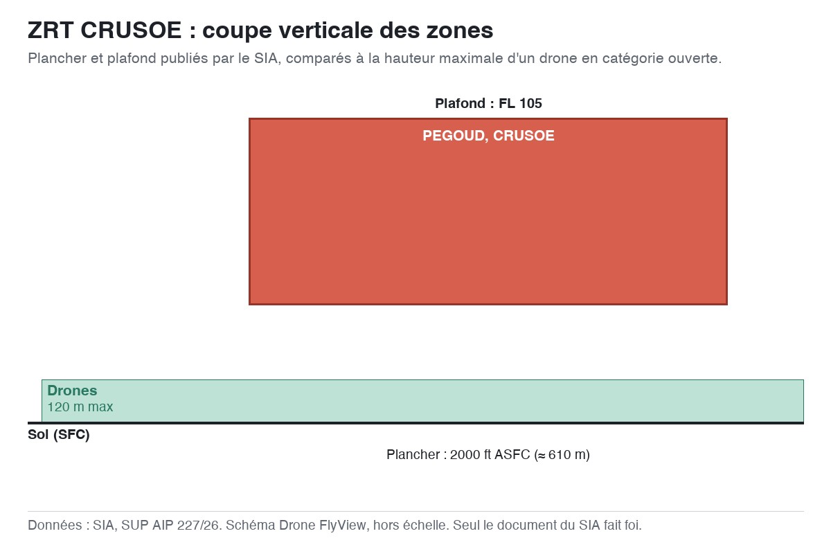 ZRT CRUSOE : schéma en coupe des zones, planchers et plafonds comparés à la hauteur maximale d'un drone — SUP AIP 227/26