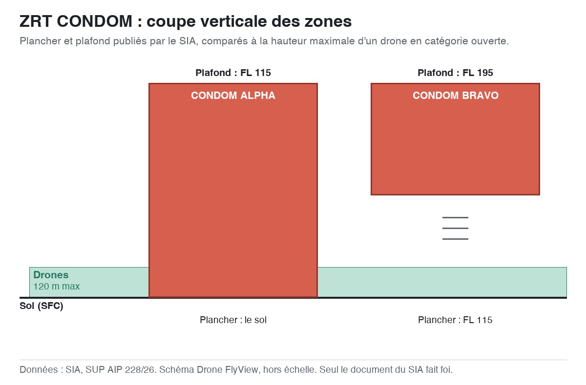 ZRT CONDOM : schéma en coupe des zones, planchers et plafonds comparés à la hauteur maximale d'un drone — SUP AIP 228/26