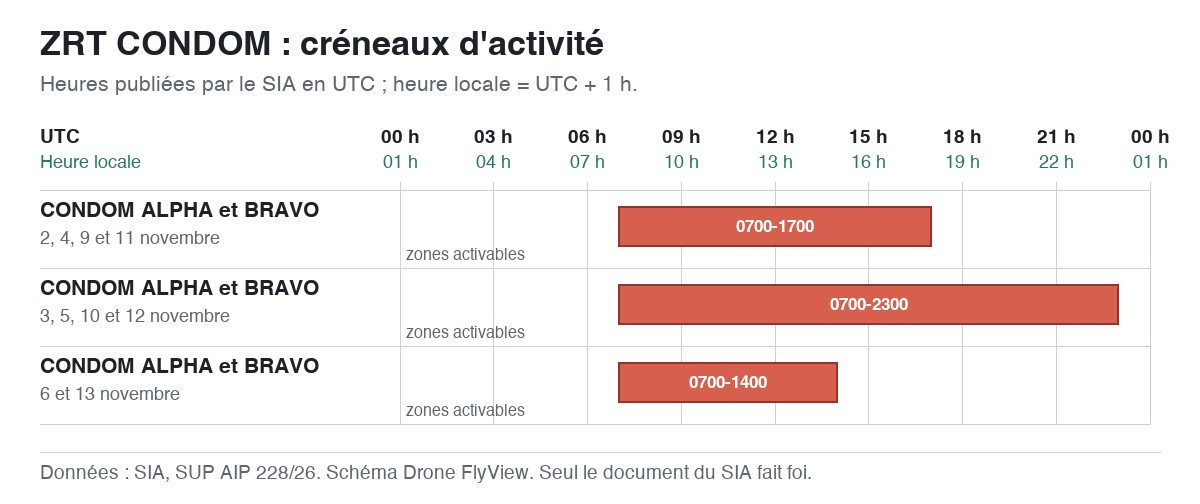 ZRT CONDOM : schéma des créneaux d'activité, en UTC et en heure locale — SUP AIP 228/26