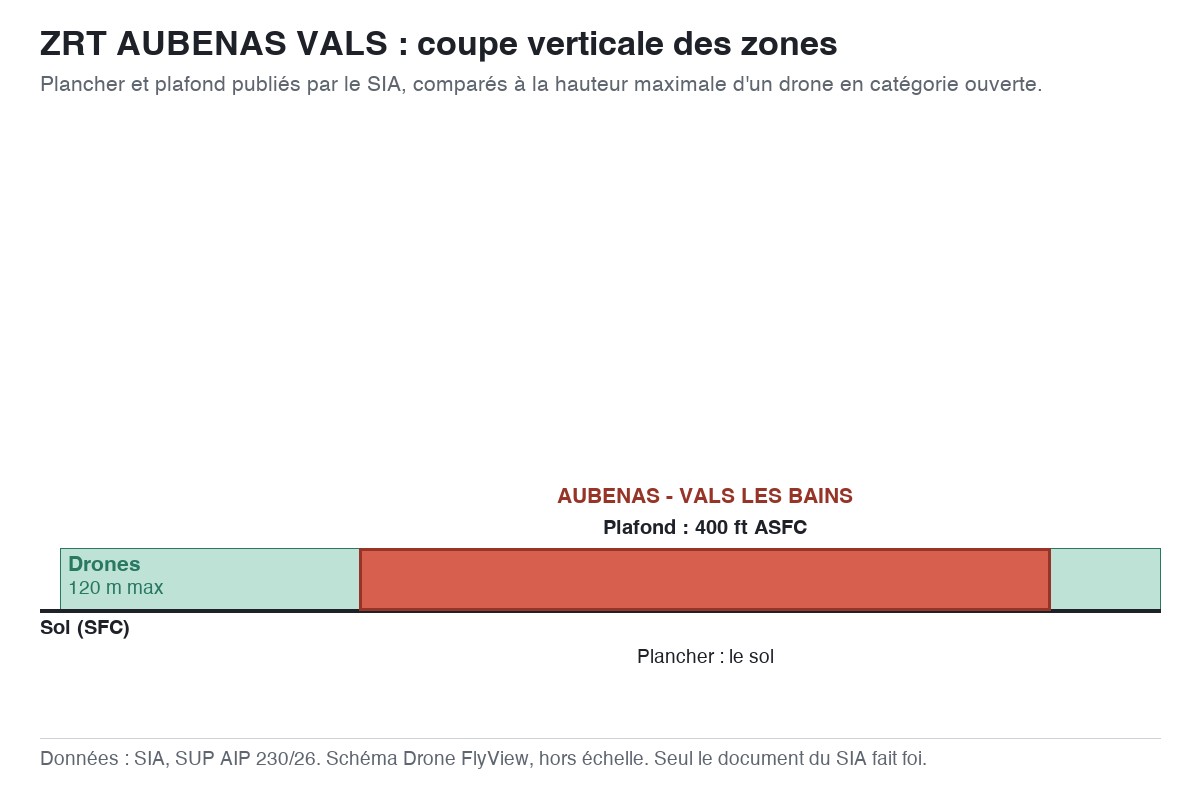 ZRT AUBENAS VALS : schéma en coupe des zones, planchers et plafonds comparés à la hauteur maximale d'un drone — SUP AIP 230/26