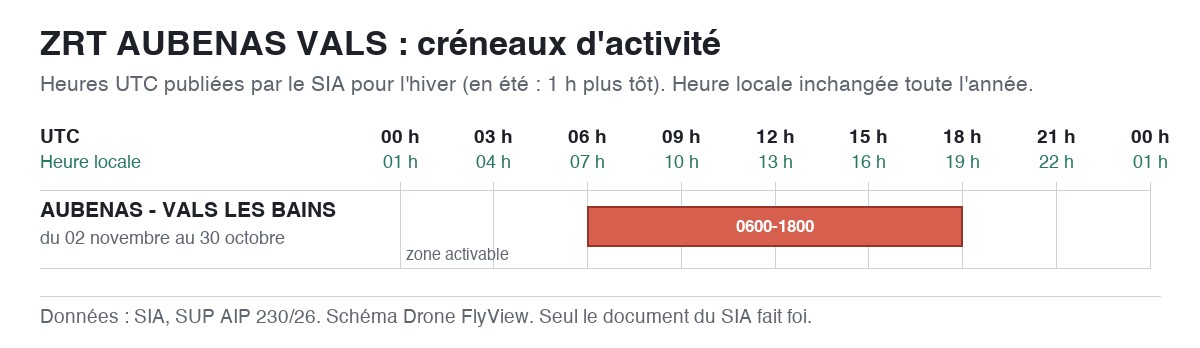 ZRT AUBENAS VALS : schéma des créneaux d'activité, en UTC et en heure locale — SUP AIP 230/26