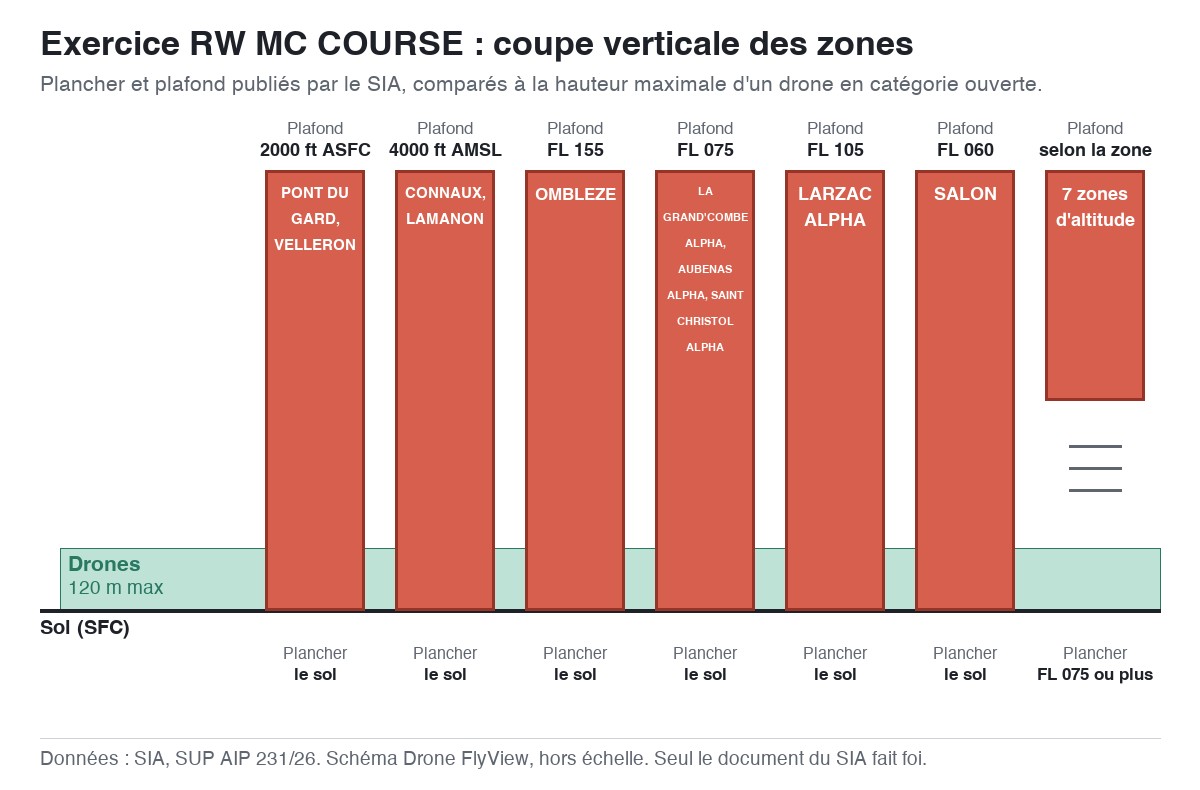 Exercice RW MC COURSE : schéma en coupe des zones, planchers et plafonds comparés à la hauteur maximale d'un drone — SUP AIP 231/26