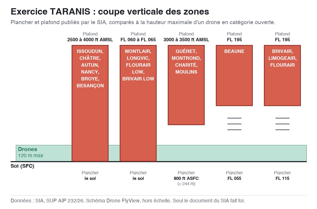 Exercice TARANIS : schéma en coupe des zones, planchers et plafonds comparés à la hauteur maximale d'un drone — SUP AIP 232/26