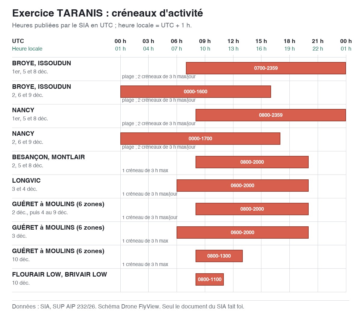 Exercice TARANIS : schéma des créneaux d'activité, en UTC et en heure locale — SUP AIP 232/26